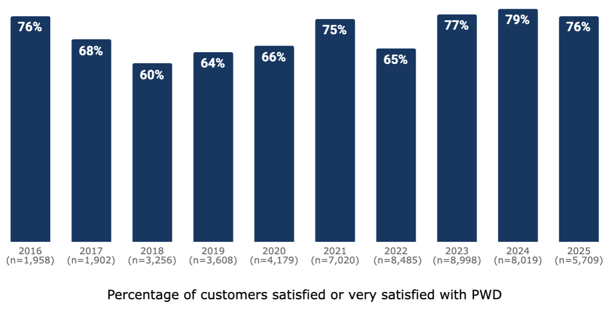 bar chart showing percentage of customers satisfied or very satisfied with PWD - 2016: 76% (n=1,958), 2017: 68% (n=1,902), 2018: 60% (n=3,256), 2019: 64% (n=3,608), 2020: 66% (n=4,179), 2021: 75% (n=7,020), 2022: 65% (n=8,485), 2023: 77% (n=8,998), 2024: 79% (n=8,019), 2025: 76% (n=5,709)