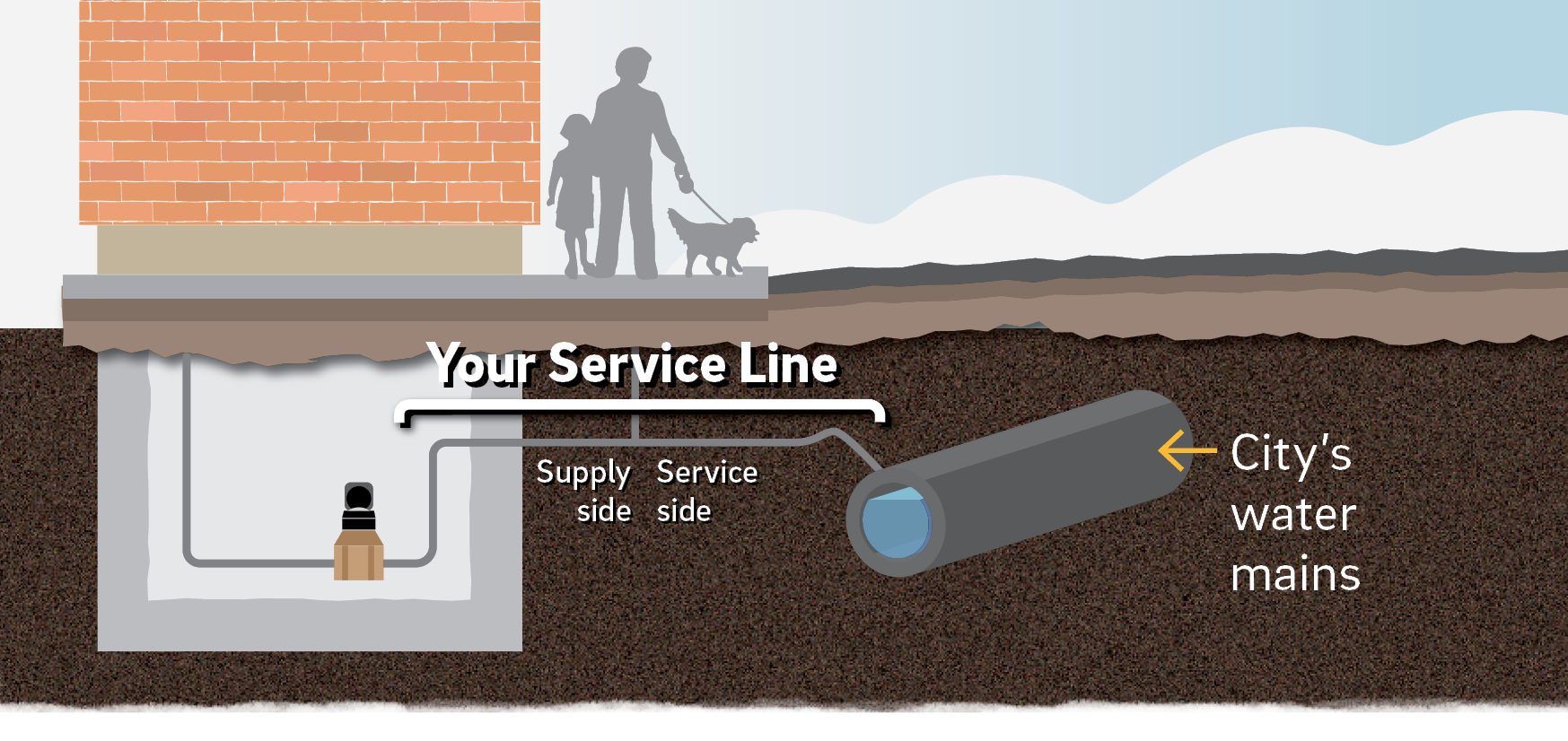 a cutaway diagram showing the basement of a home and the pipes underground outside it. a larger pipe running under the street is labeled "City's water main" and a pipe running from the main into the basement of the home to the water meter is labeled "Your service line". This pipe is divided by a vertical column coming up to the curb stop. The section of the service line between the main and the curb stop is called the "service side" and the section between the curb stop and the house is called the "supply side".