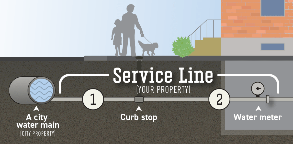The service line connects the water main under the street to the water meter in the customer's basement. There is typically a "curb stop" in the middle that can be accessed from a port in the sidewalk.