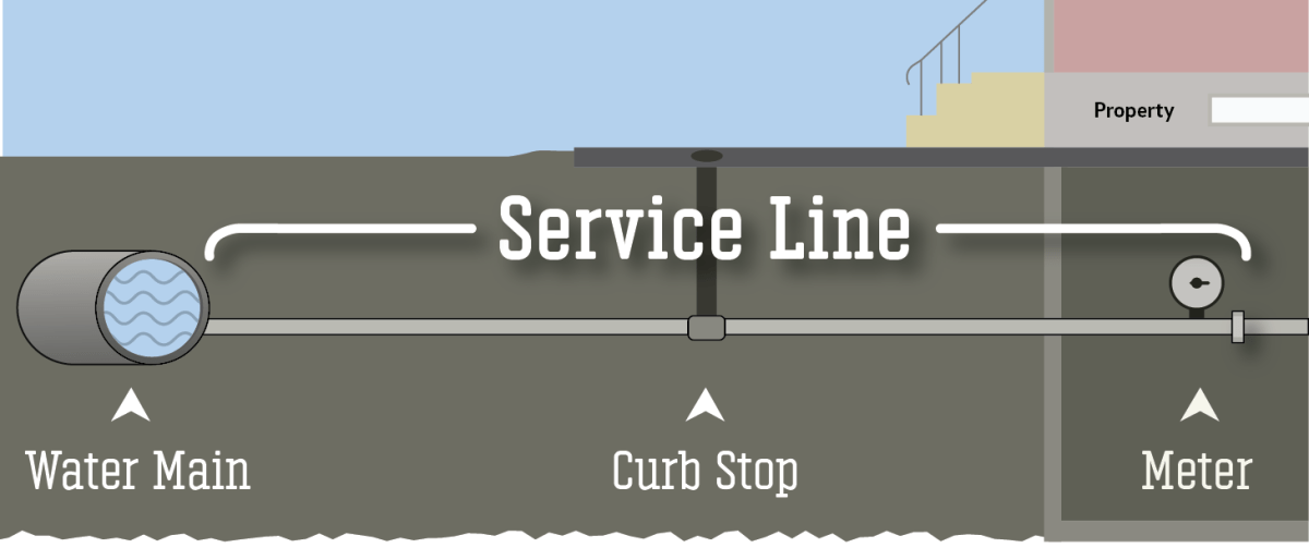 The service line connects the water main under the street to the water meter in the customer's basement. There is typically a "curb stop" in the middle that can be accessed from a port in the sidewalk.