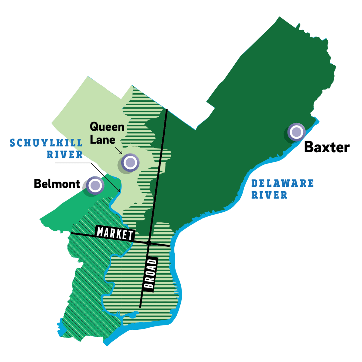 a simplified map of Philadelphia, quartered by Market and Broad Streets, shows the Schuylkill and Delaware rivers, PWD's 3 drinking water treatment plants, and the general areas they serve. Belmont and Queen Lane sit on opposite sides of the Schuylkill near where it enters city limits, and get their water from it, while Baxter is on, and draws from, the Delaware River in the Northeast. Queen Lane serves the Northwest, Baxter serves the Northeast, Far Northeast, and much of North Philly. South Philly, Center City, and areas where their service areas meet receive a mix from both plants. Belmont serves everything west of the Schuylkill, though most of that area also receives some of the Baxter/Queen Lane mix.