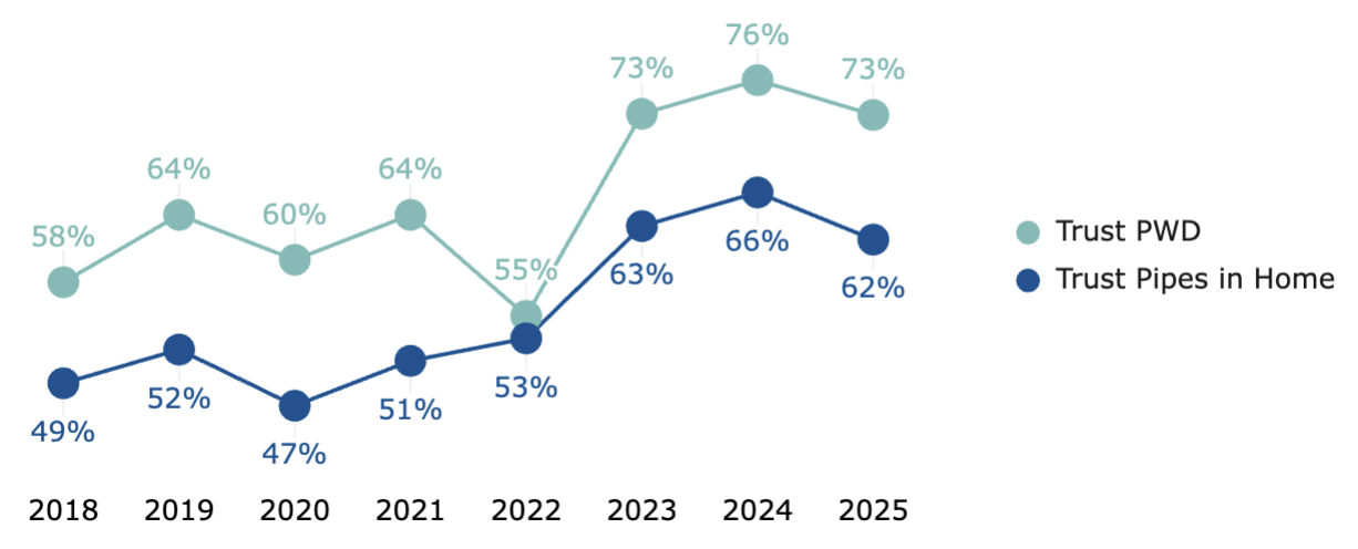 line graph showing the percentage of PWD customers that trust PWD, and that trust the pipes in their homes, both generally trending upward, except for a dip in 2020 and a dip in trusting PWD in 2022, with consistently more trust in PWD than home plumbing. In 2025, 73% of customers trust PWD and 62% trust the pipes in their home.