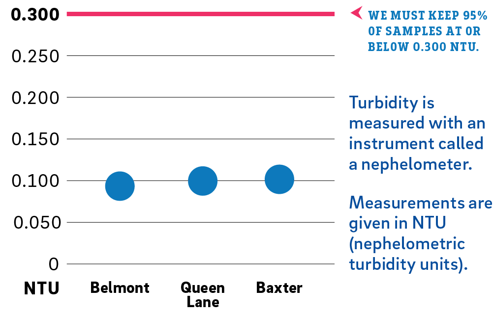 Turbidity is measured with an instrument called a nephelometer. Measurements are given in NTU (nephelometric turbidity units). A bold line at the top of the chart indicates we must keep 95% of samples at or below 0.300 NTU. Dots for the three Drinking Water Treatment Plants are all well below that, right around the 0.100 line, with Belmont a bit below it (actual highest value 0.097 NTU), and the others a bit above it (Queen Lane topped out at 0.103 NTU and Baxter at 0.104 NTU).