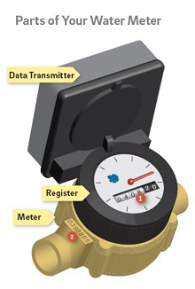 diagram of a typical water meter shows the register, a round dial on top with a 6-10 digit display, and a small blue dial indicating active use for even small amounts of water. The data transmitter is attached to the upper back of the meter.