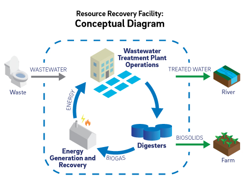 Diagram showing the process in which wastewater and waste are treated and separated into water that can be returned to the river and biosolids that can be used as fertilizer.