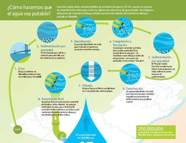 PWD can provide information and materials in dozens of languages to help the city’s diverse communities get the most of their water utility.