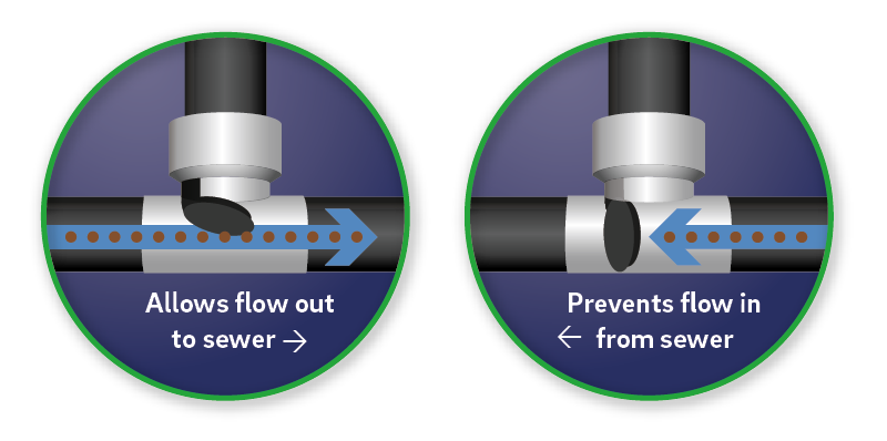 A backwater valve works like a one-way door that only opens to let wastewater out of your home. When sewers overflow, the door closes and stops water from coming into your home’s pipes.