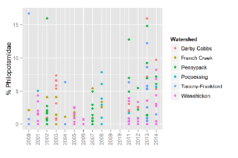 Above: Percent Philopotamide caddisflies in Philadelphia Water stream survey samples 2000-2014. Note: No samples were taken in 2009-10. Each dot represents a specific sample location. Credit: Philadelphia Water.